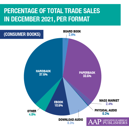 Association of American Publishers (AAP)  Releases December 2021 Statshot Report: “Publishing Industry Up 2.8% for Month, and 12.2% Calendar 2021”